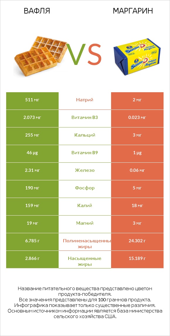 Вафля vs Маргарин infographic
