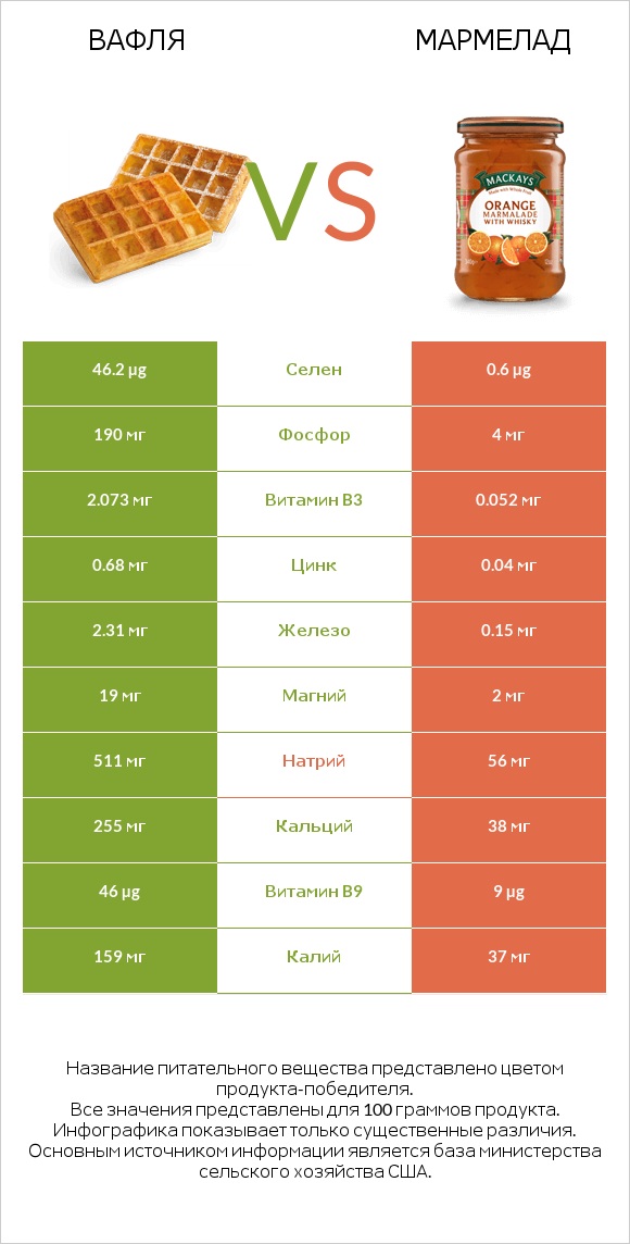 Вафля vs Мармелад infographic