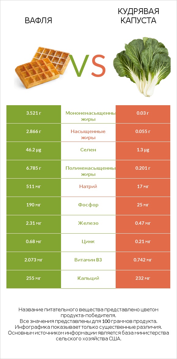 Вафля vs Кудрявая капуста infographic