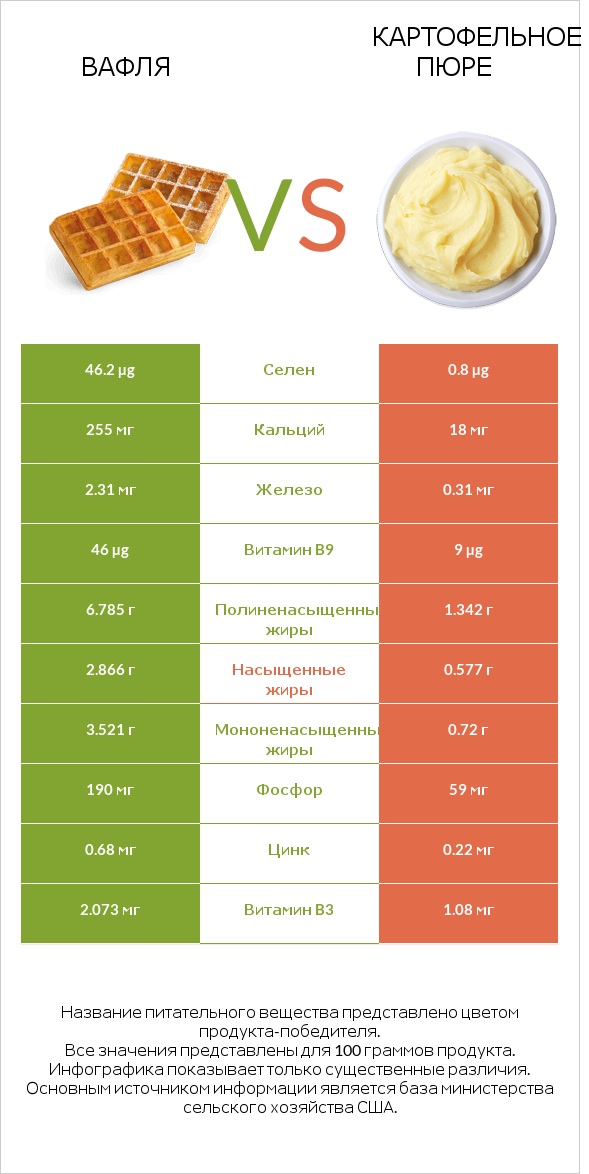 Вафля vs Картофельное пюре infographic