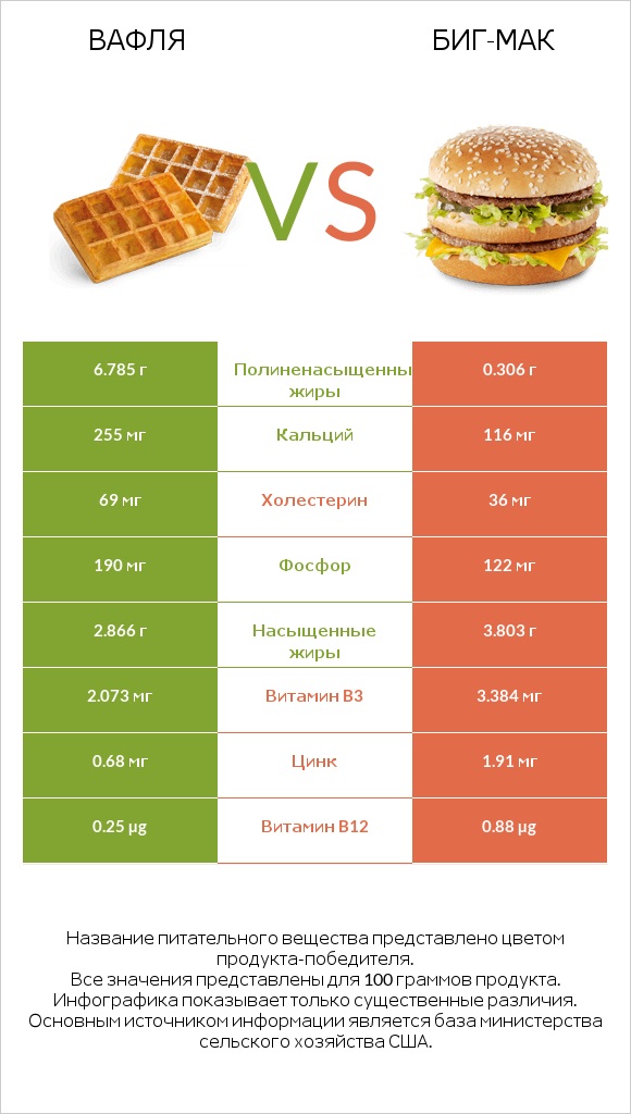 Вафля vs Биг-Мак infographic