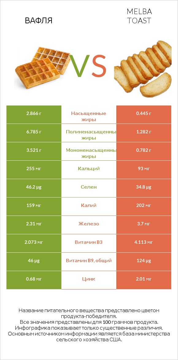 Вафля vs Melba toast infographic