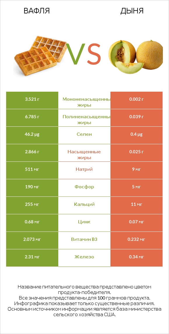 Вафля vs Дыня infographic
