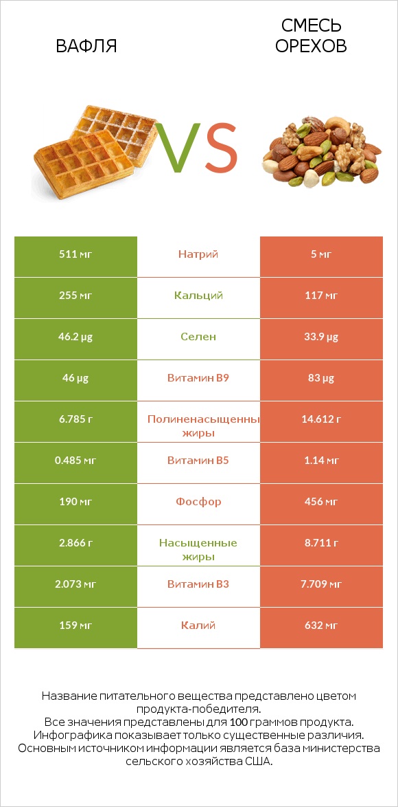 Вафля vs Смесь орехов infographic