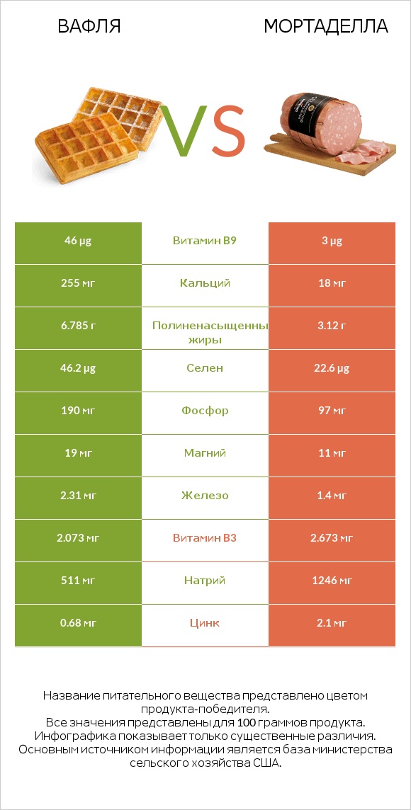 Вафля vs Мортаделла infographic