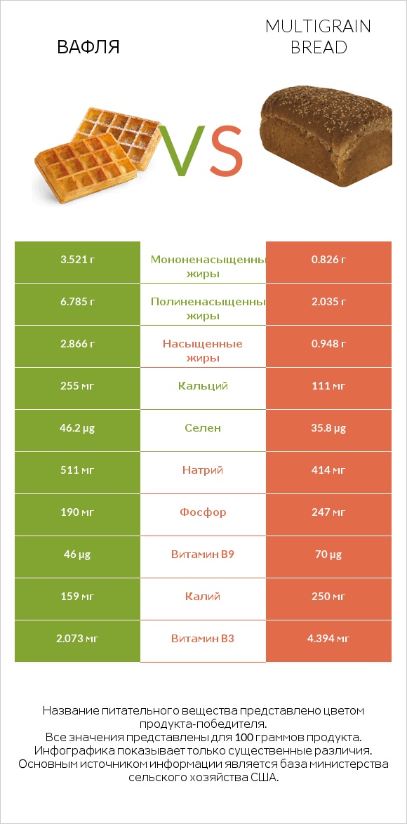 Вафля vs Multigrain bread infographic