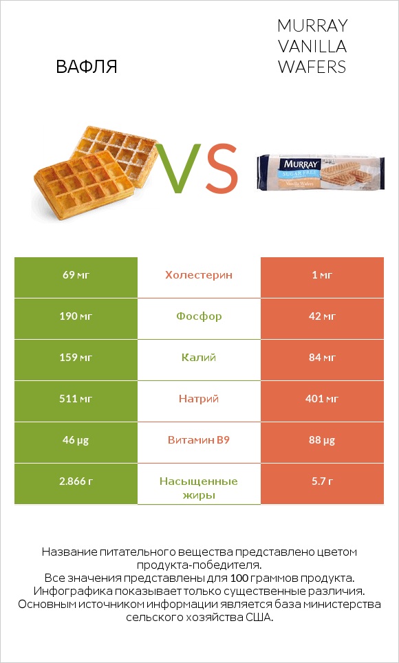 Вафля vs Murray Vanilla Wafers infographic