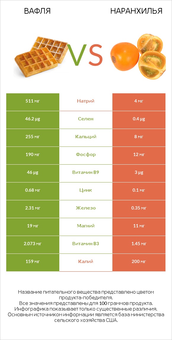 Вафля vs Наранхилья infographic