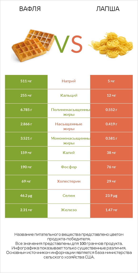 Вафля vs Лапша infographic