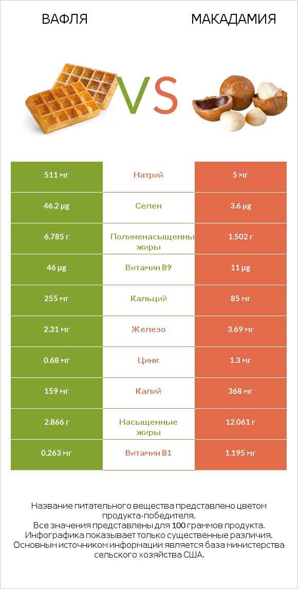 Вафля vs Макадамия infographic