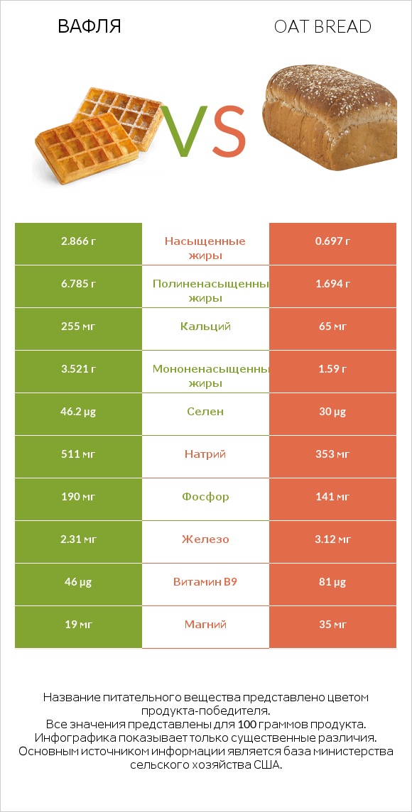 Вафля vs Oat bread infographic