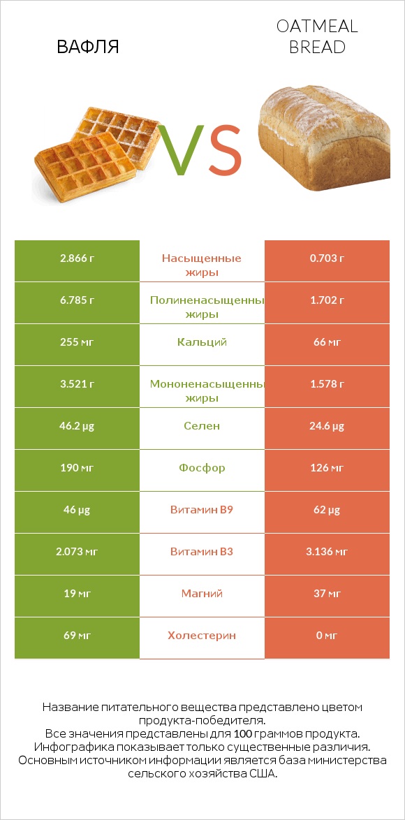 Вафля vs Oatmeal bread infographic