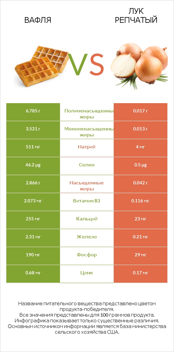 Вафля vs Лук репчатый infographic