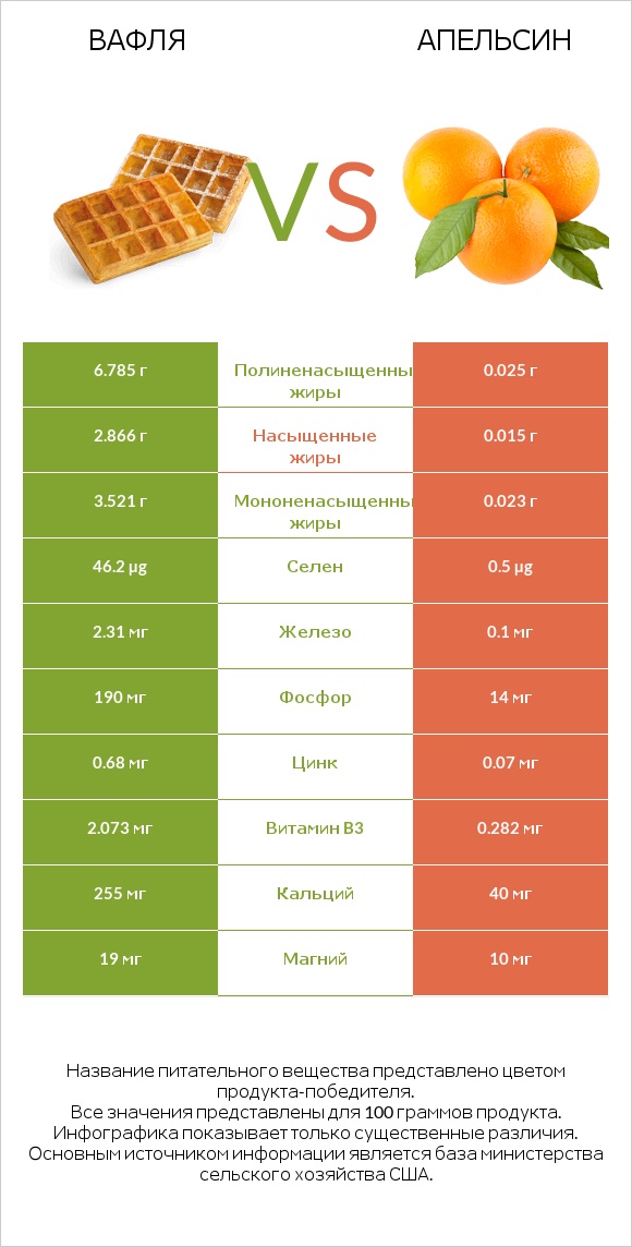 Вафля vs Апельсин infographic