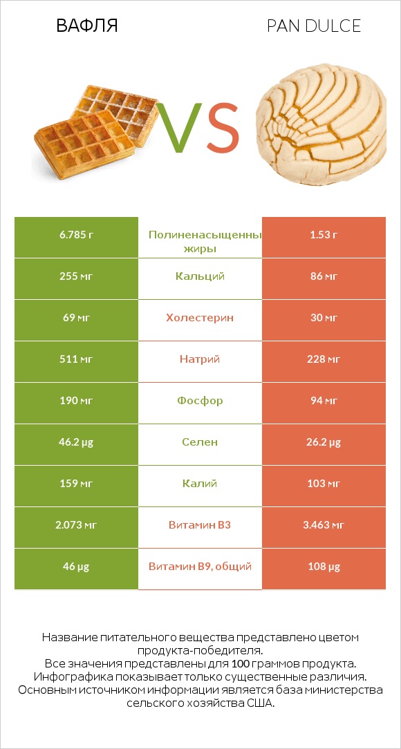 Вафля vs Pan dulce infographic