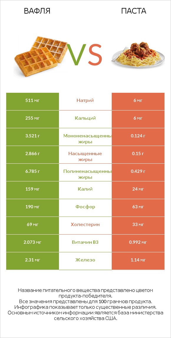 Вафля vs Паста infographic