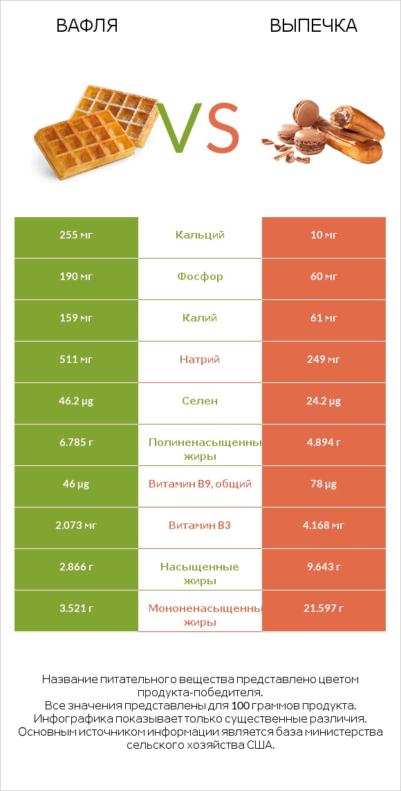 Вафля vs Выпечка infographic