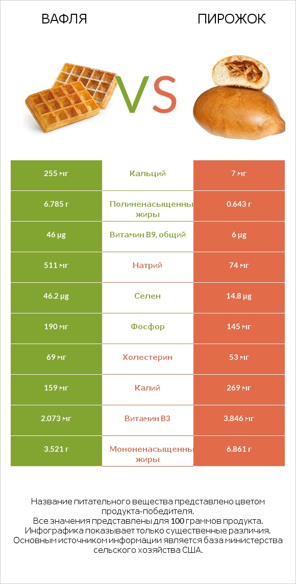 Вафля vs Пирожок infographic