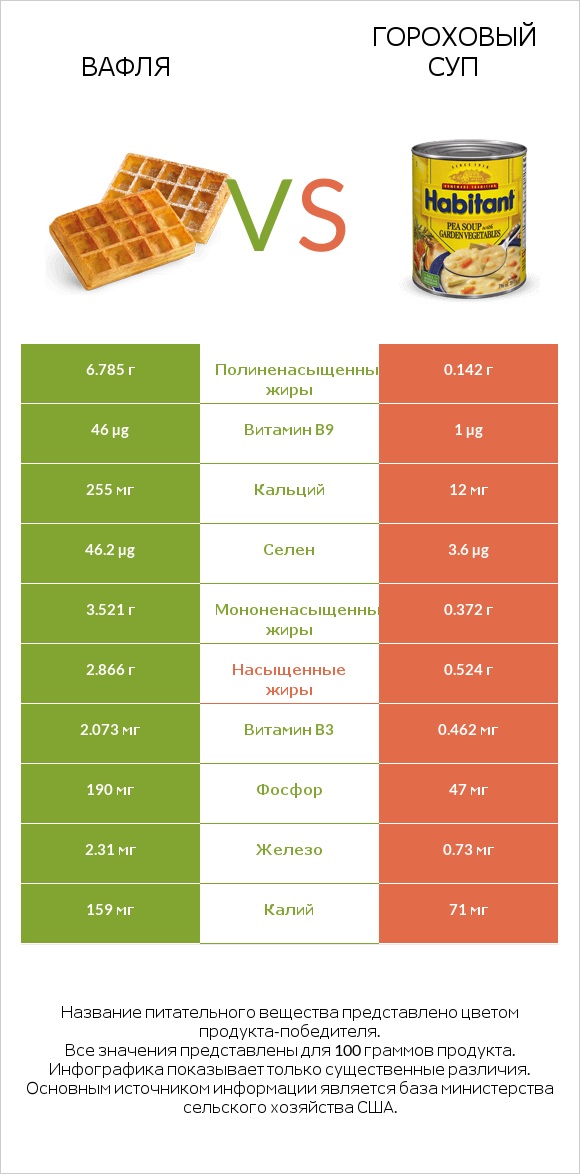 Вафля vs Гороховый суп infographic