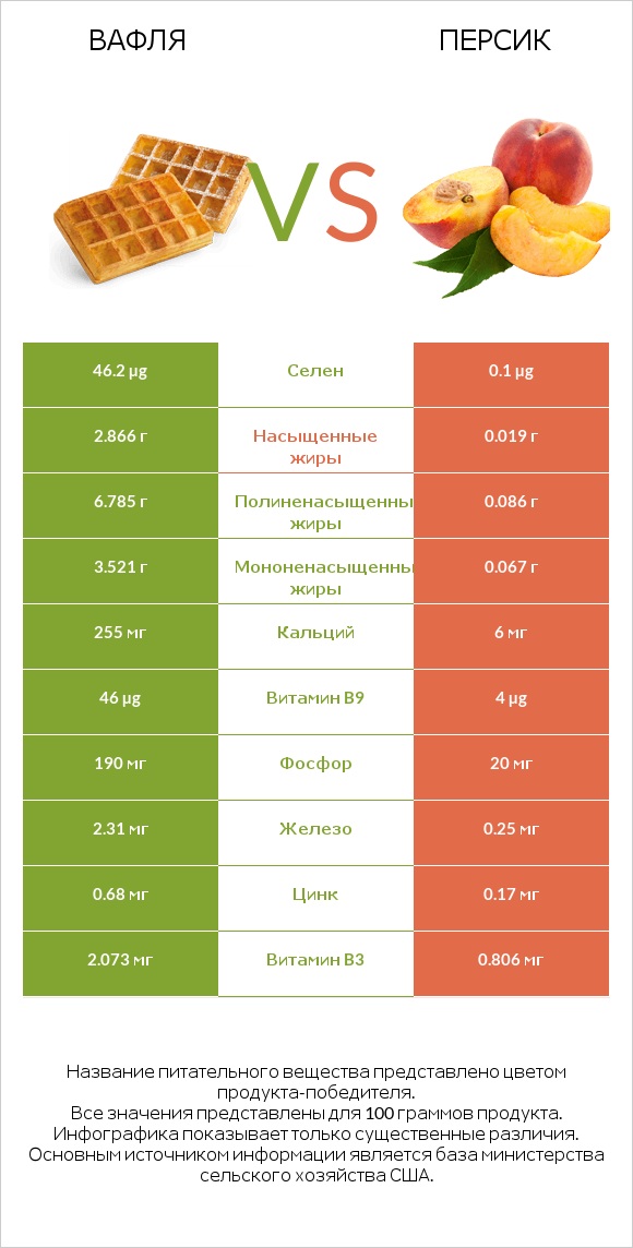 Вафля vs Персик infographic