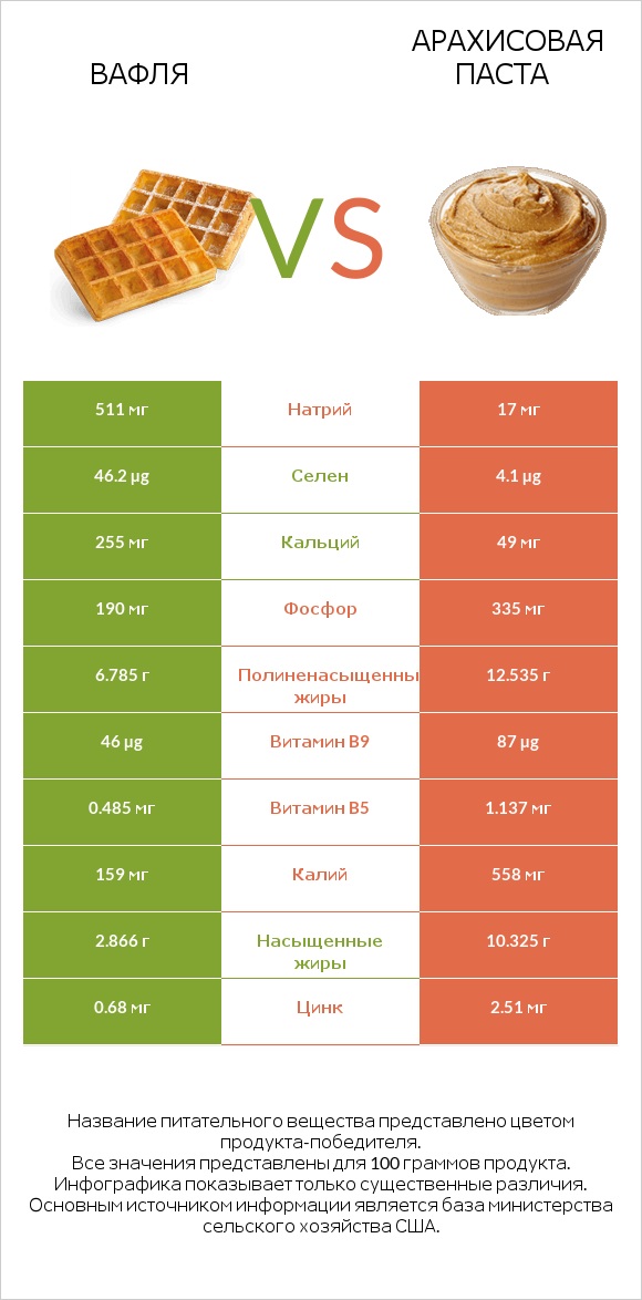 Вафля vs Арахисовая паста infographic