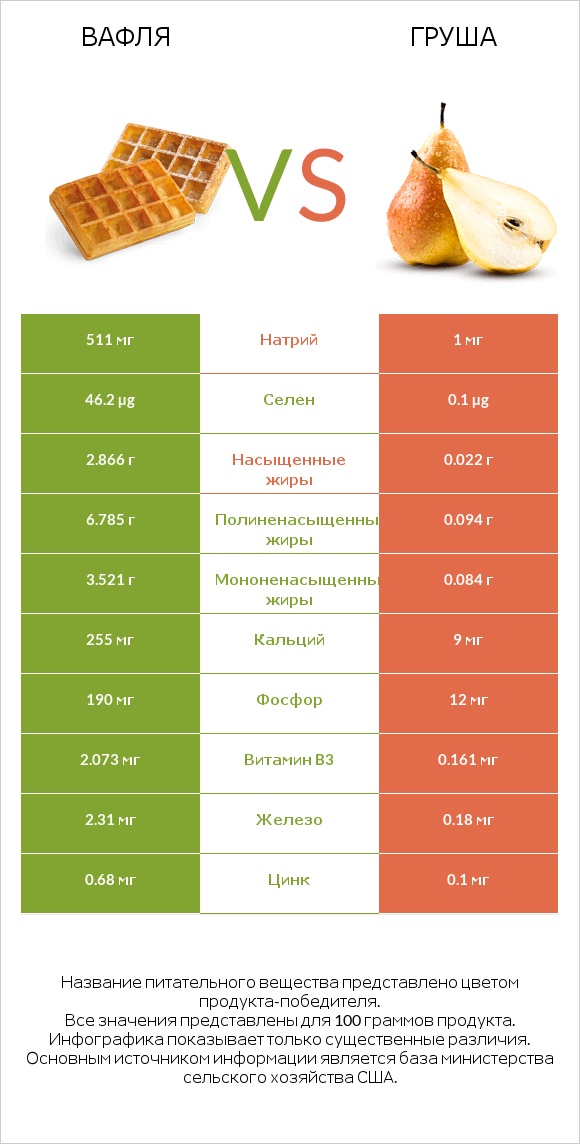 Вафля vs Груша infographic