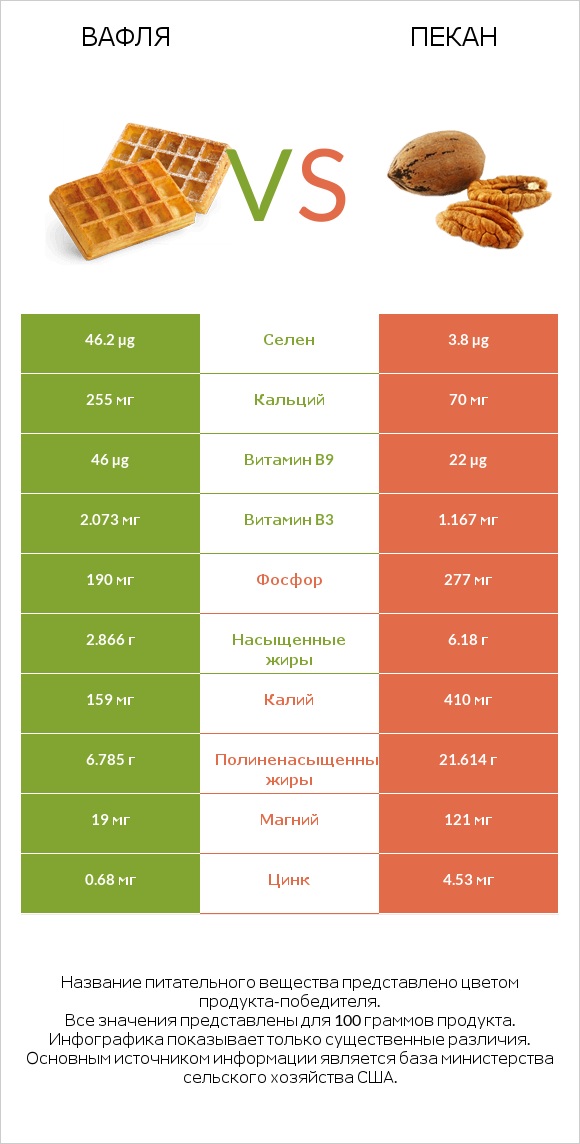 Вафля vs Пекан infographic