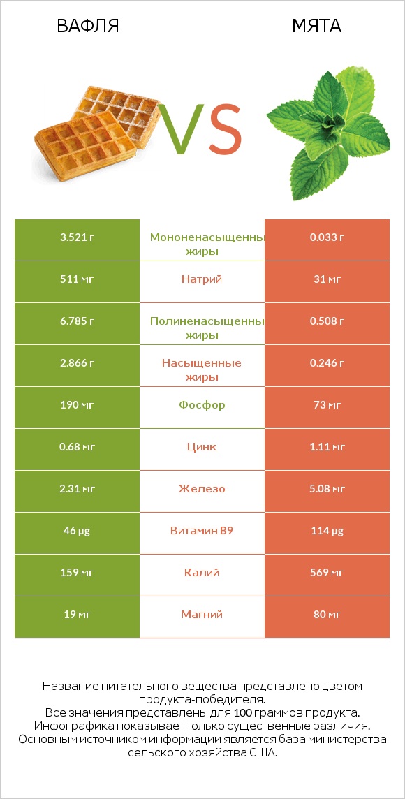 Вафля vs Мята infographic