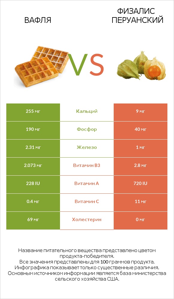 Вафля vs Физалис перуанский infographic