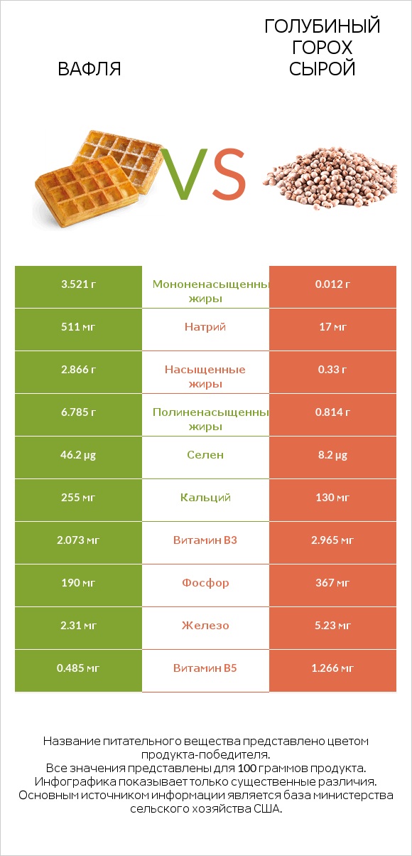 Вафля vs Голубиный горох сырой infographic