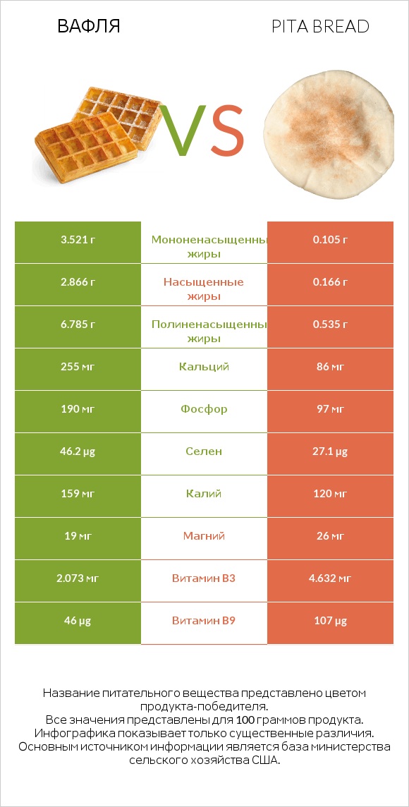 Вафля vs Pita bread infographic