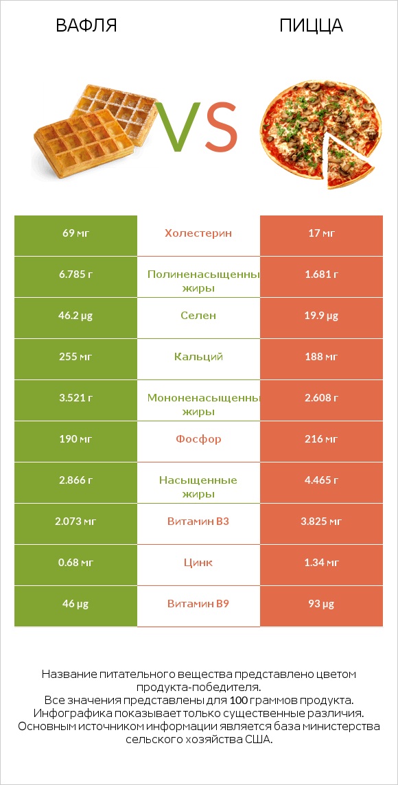 Вафля vs Пицца infographic