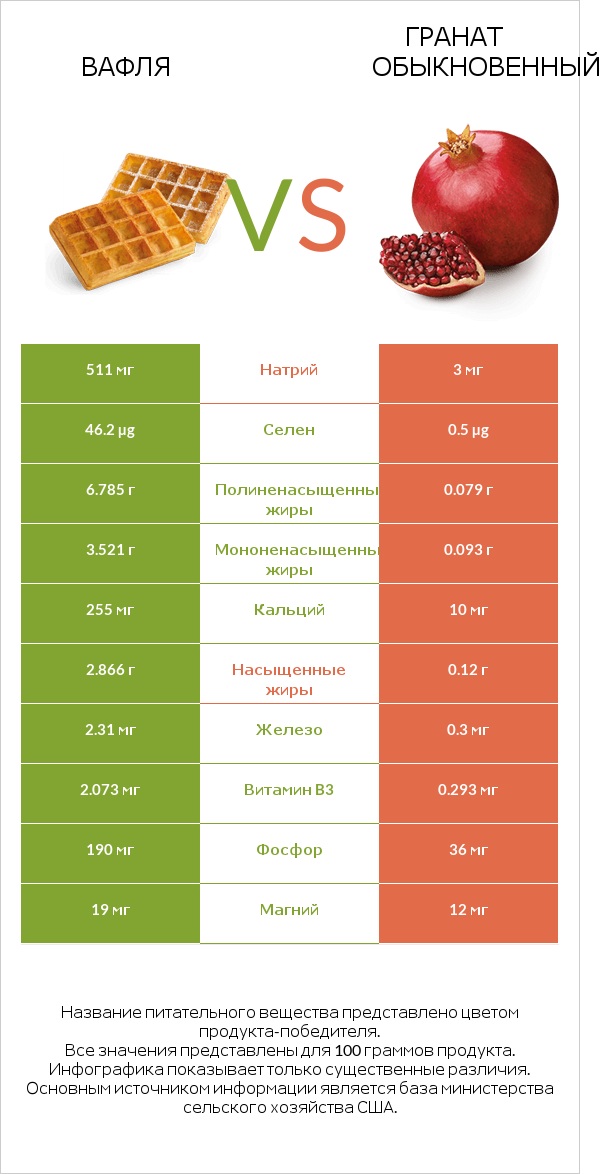 Вафля vs Гранат обыкновенный infographic