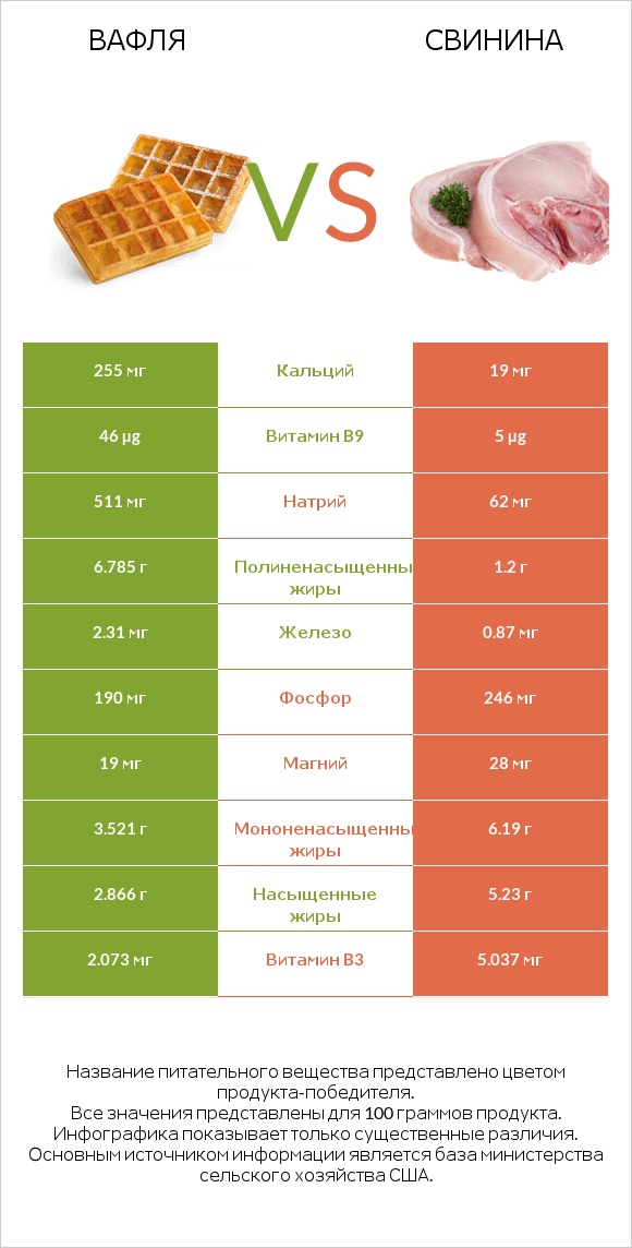 Вафля vs Свинина infographic