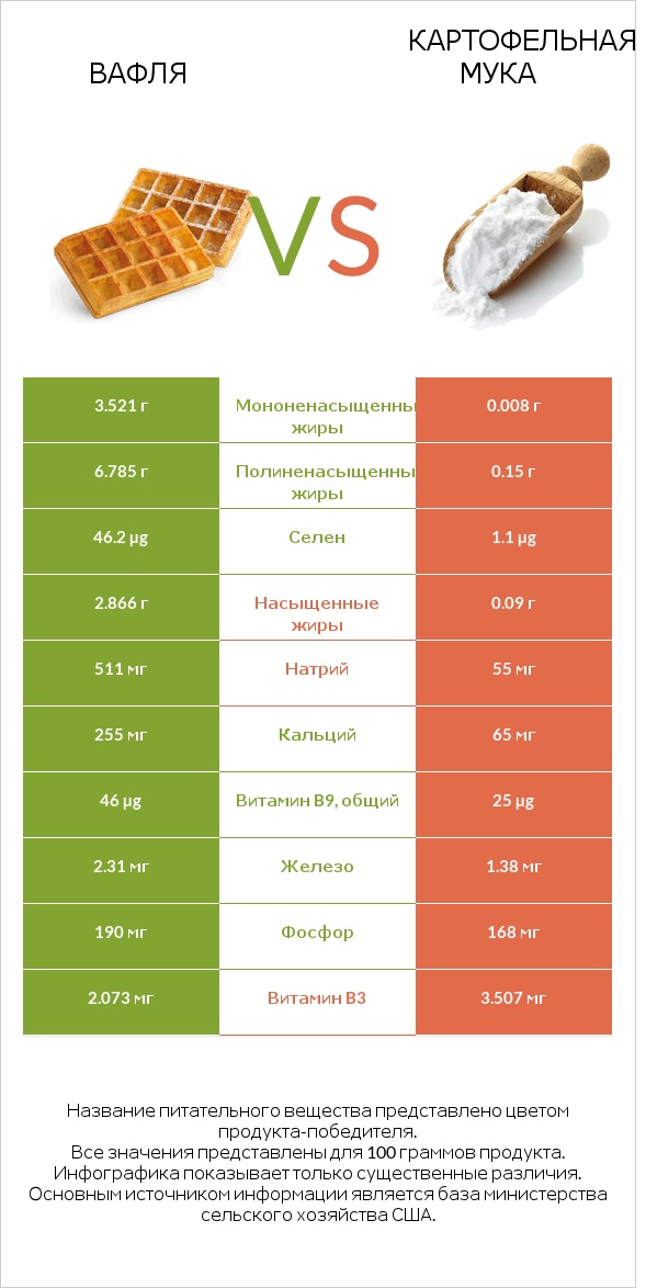 Вафля vs Картофельная мука  infographic