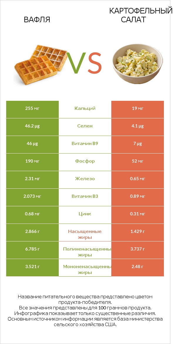 Вафля vs Картофельный салат infographic