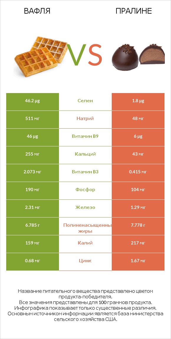 Вафля vs Пралине infographic