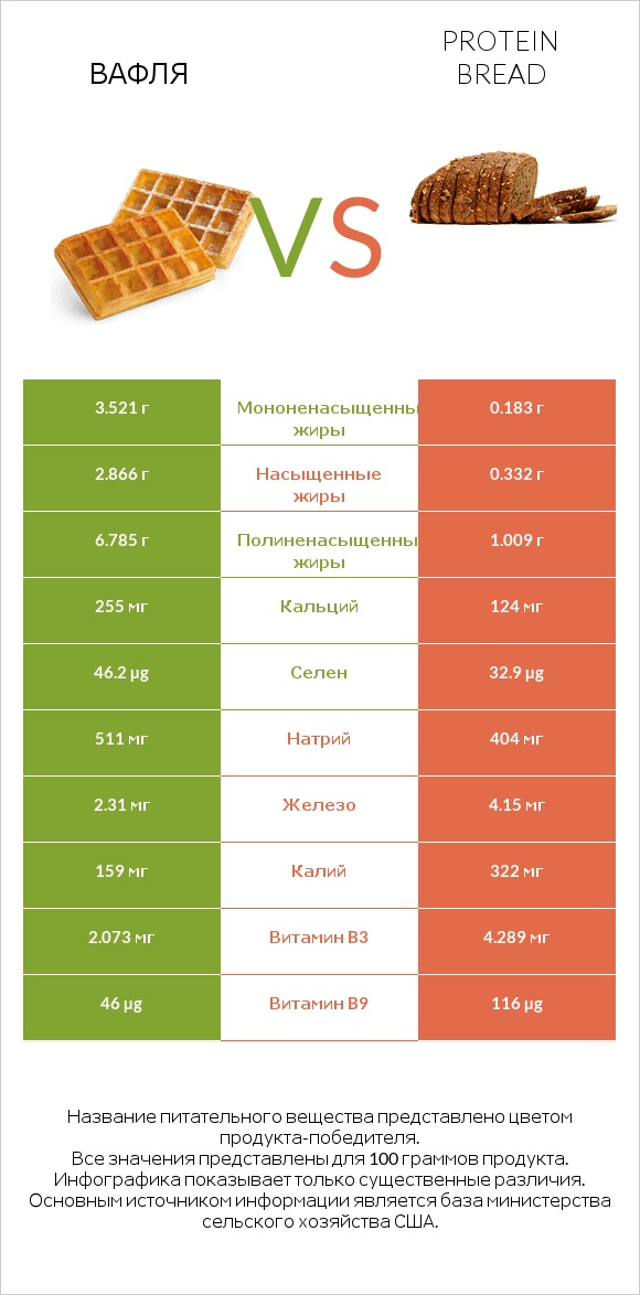 Вафля vs Protein bread infographic