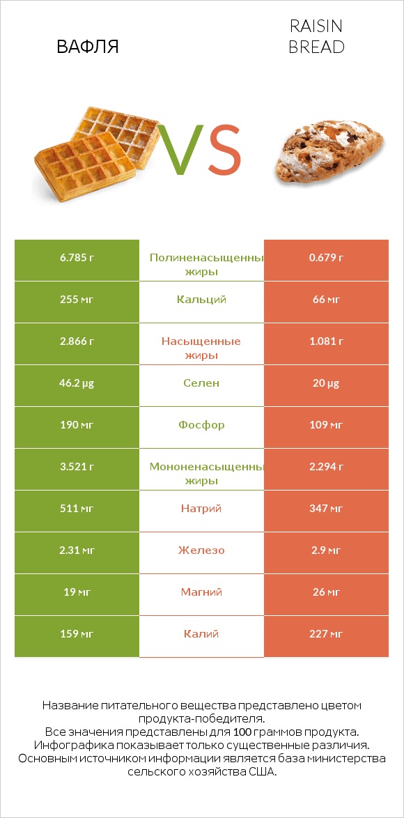 Вафля vs Raisin bread infographic