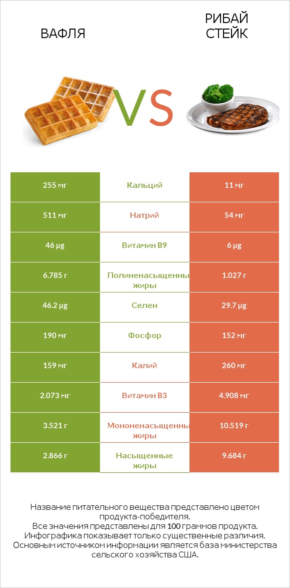 Вафля vs Рибай стейк infographic