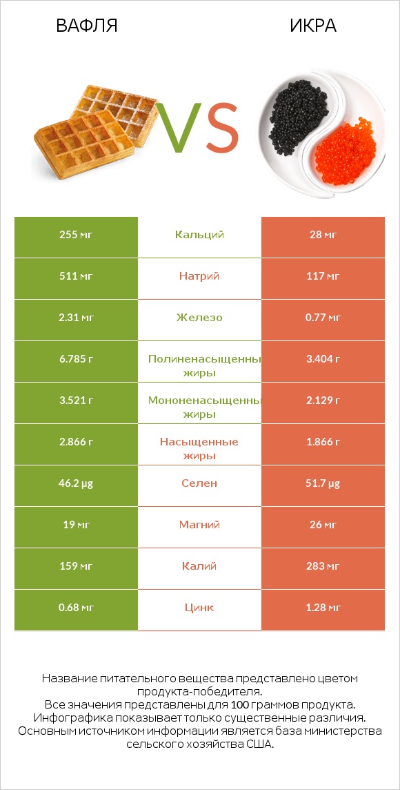 Вафля vs Икра infographic