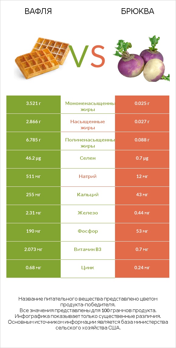 Вафля vs Брюква infographic