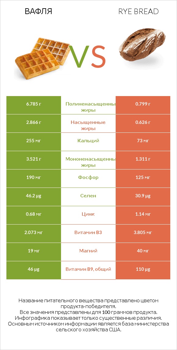 Вафля vs Rye bread infographic