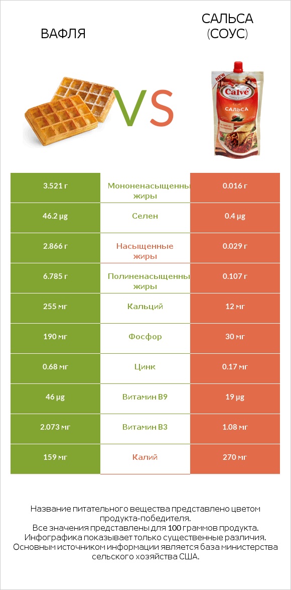 Вафля vs Сальса (соус) infographic