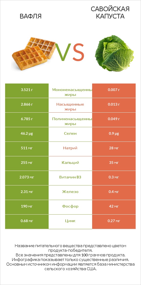 Вафля vs Савойская капуста infographic