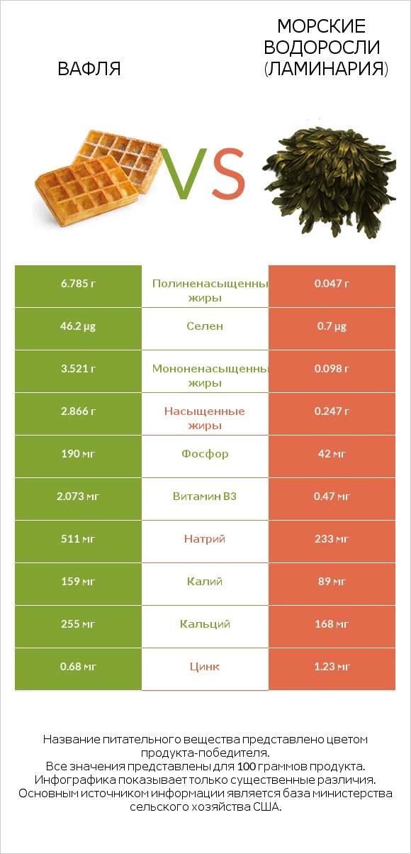 Вафля vs Морские водоросли (Ламинария) infographic