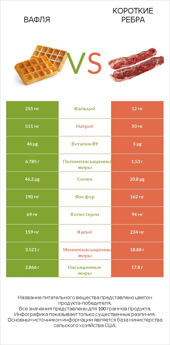 Вафля vs Короткие ребра infographic