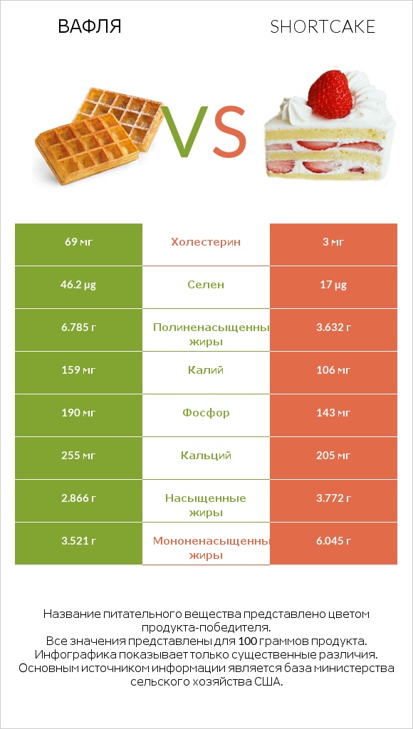 Вафля vs Shortcake infographic