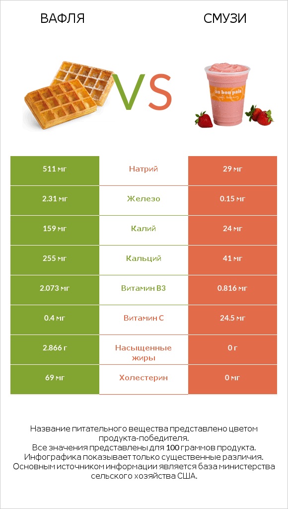 Вафля vs Смузи infographic