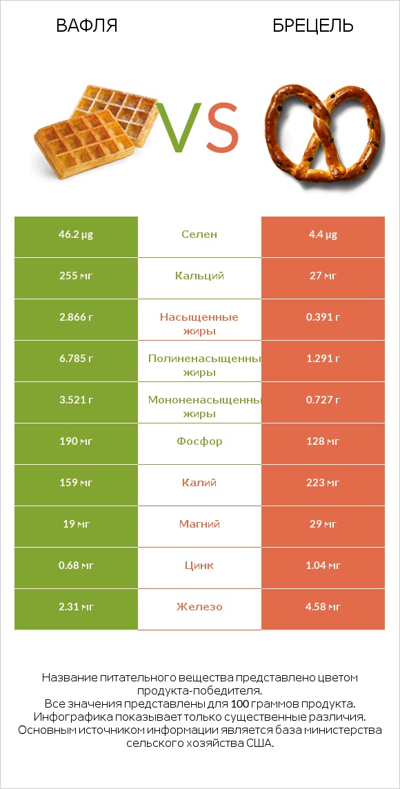 Вафля vs Брецель infographic